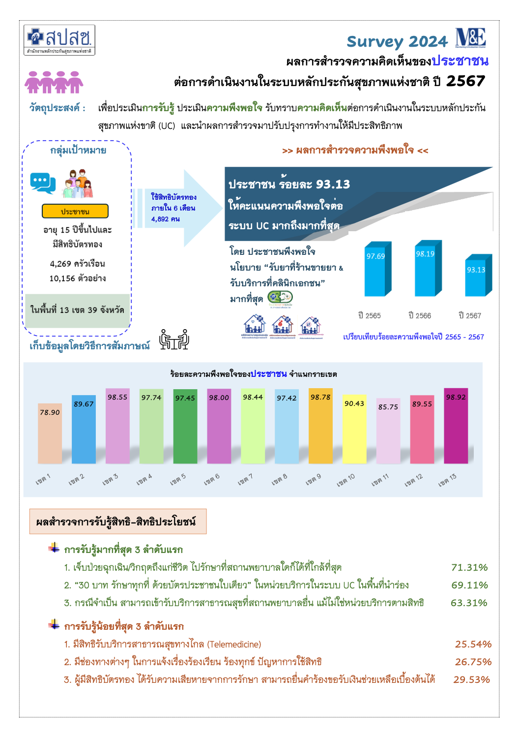 ผลการสำรวจความคิดเห็นของประชาชน ต่อการดำเนินงานในระบบหลักประกันสุขภาพแห่งชาติ ปี 2567